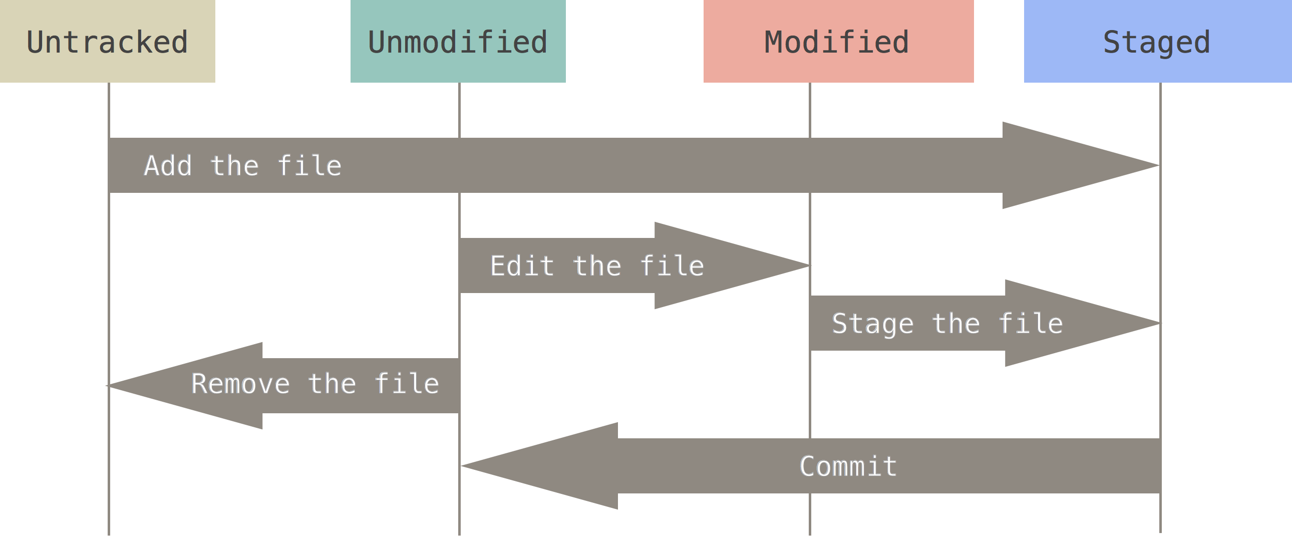 git-lifecycle