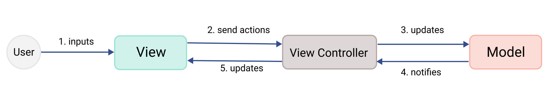 Apple MVC diagram