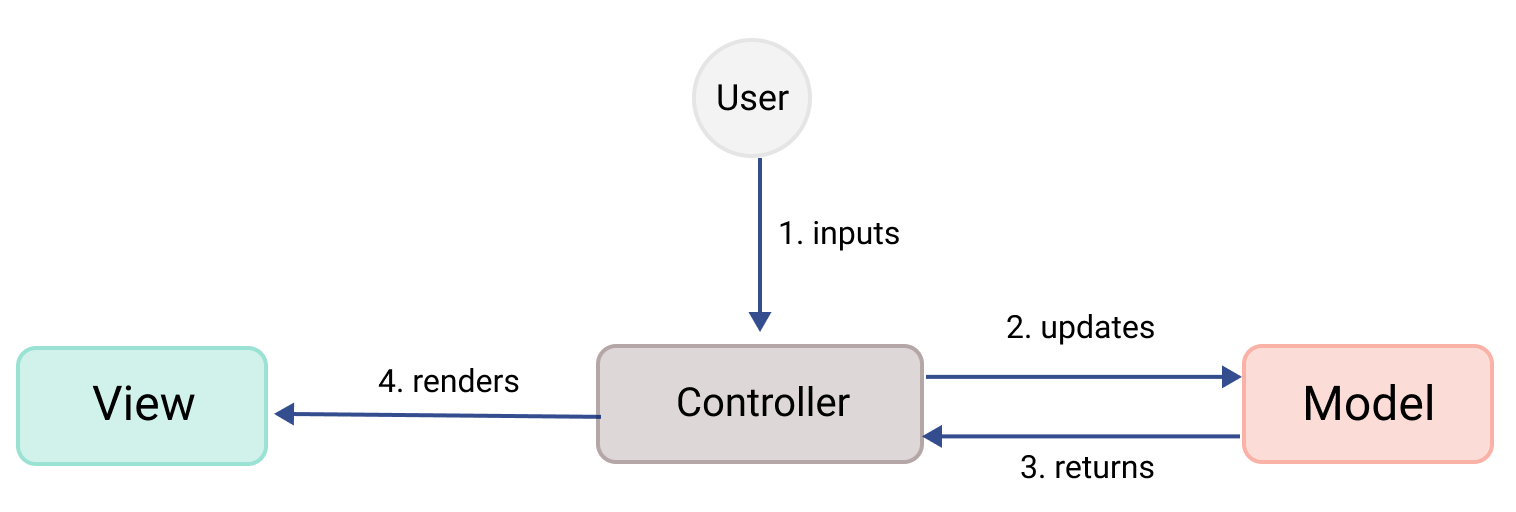 Backend MVC diagram
