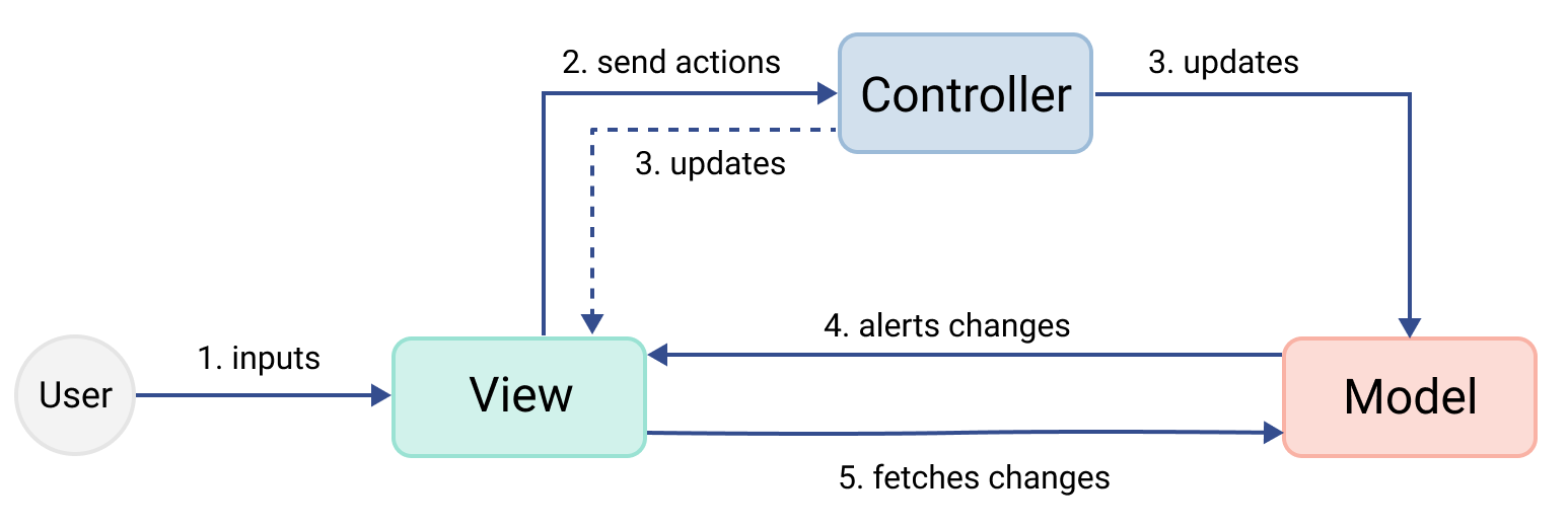 MVC diagram