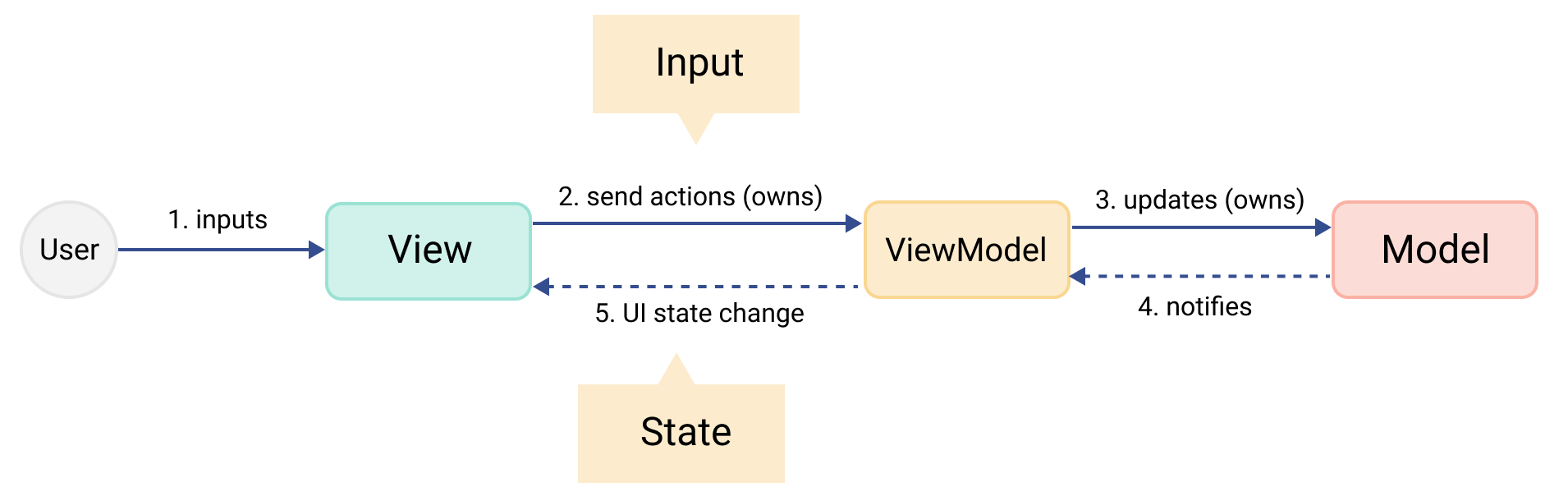 ViewState MVVM Diagram