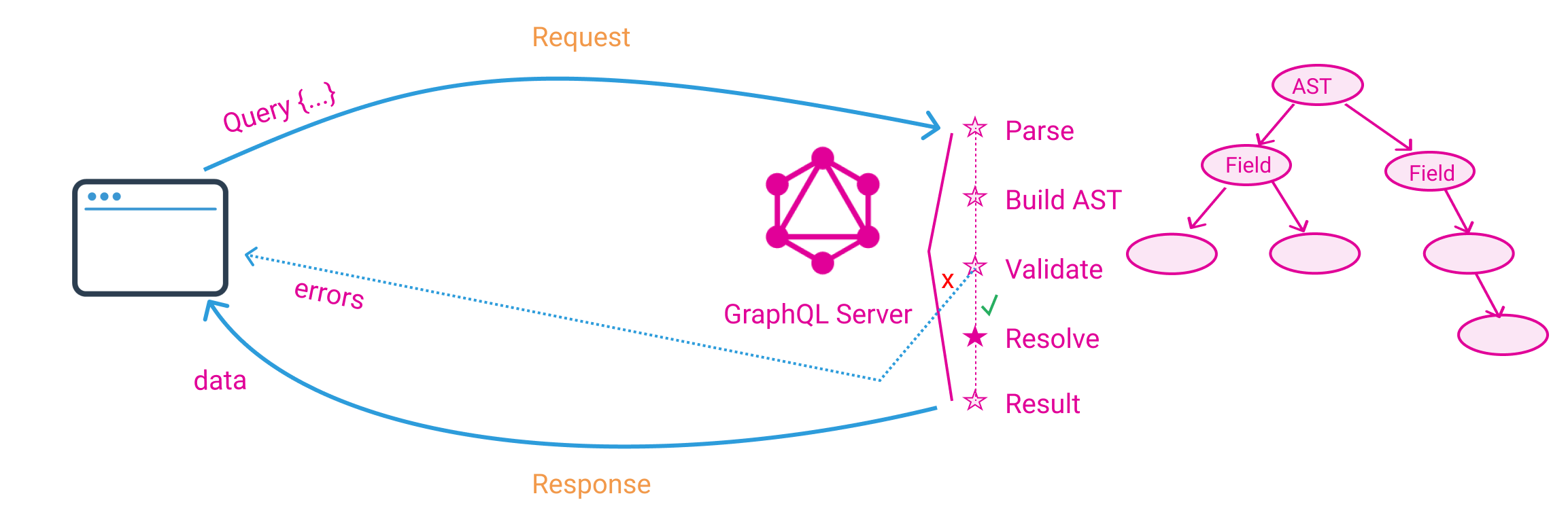 GraphQL Journey