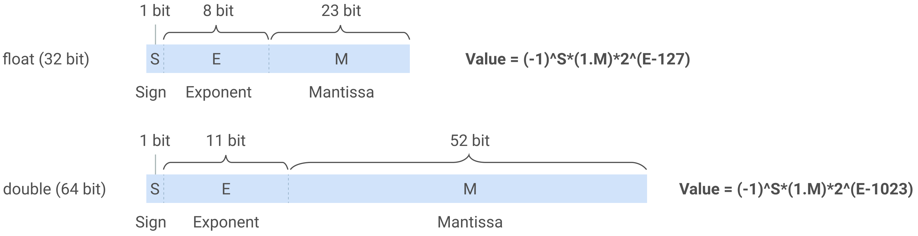 Floating-Point Arithmetic