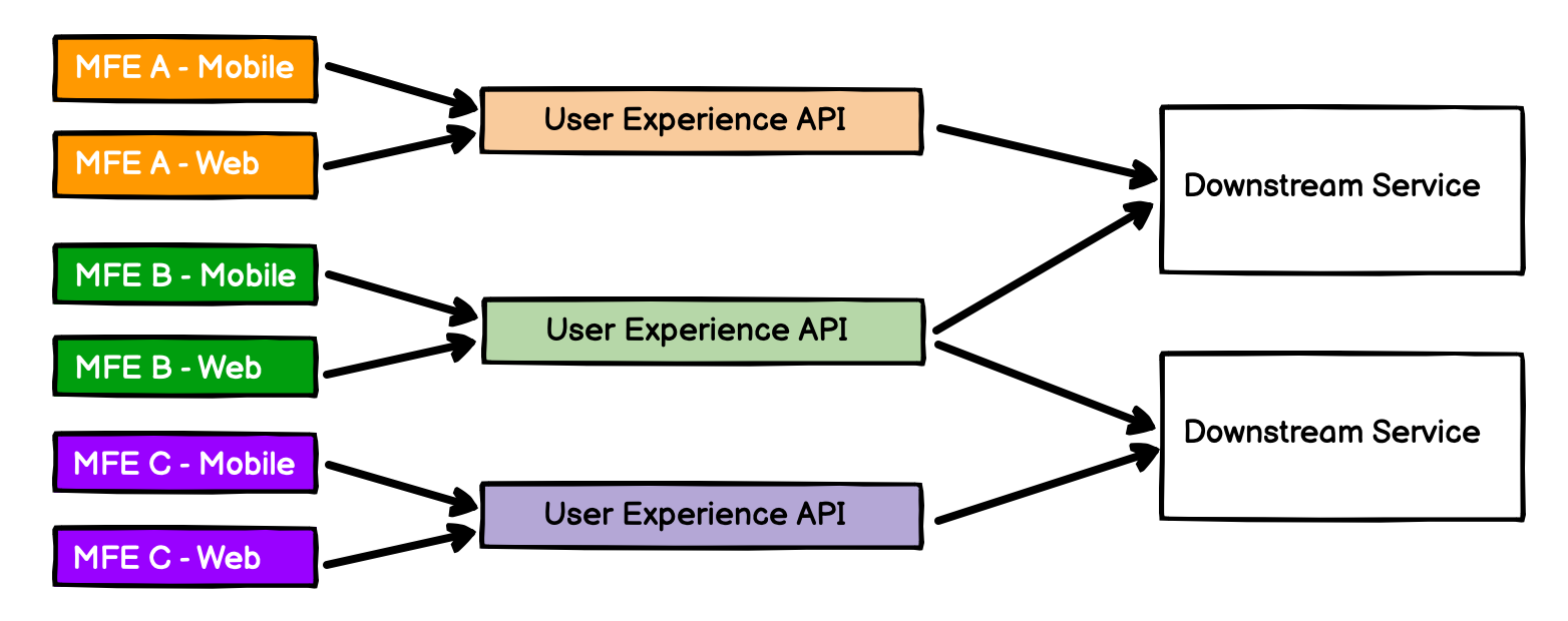 Backend services