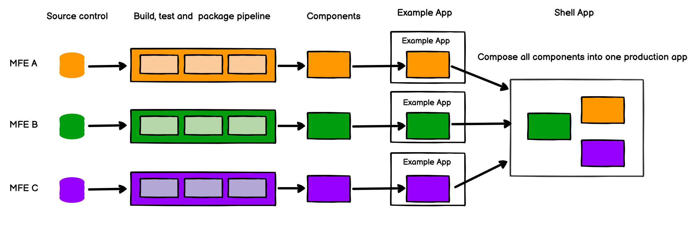 Integration approaches