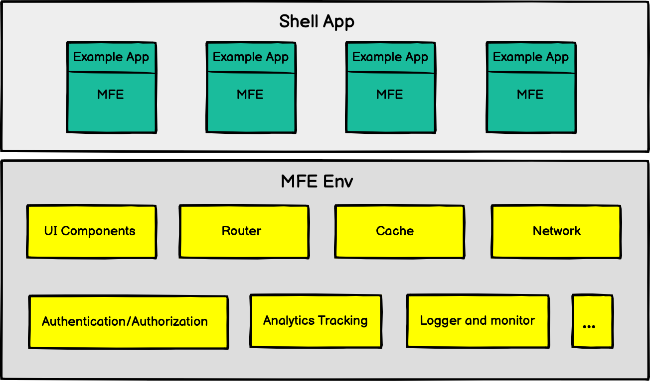 Micro Frontends Environment