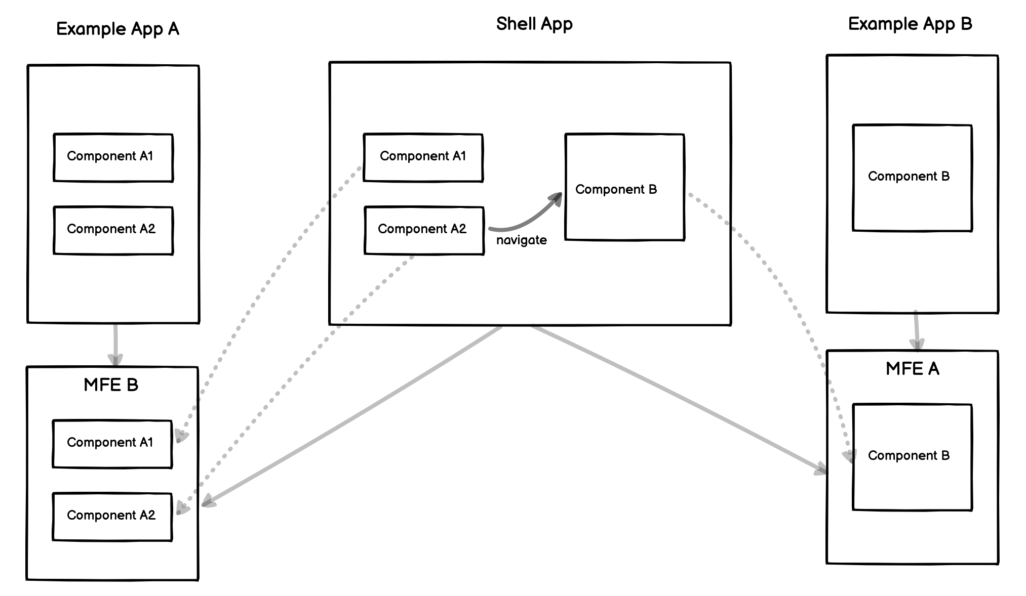 MFE Overview